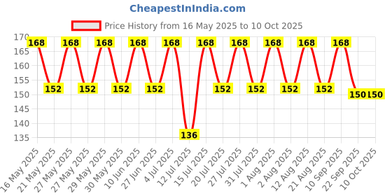 amazon.in Anchor by Panasonic Sqaure Angle Bulb Holder for Wall | B22 Bulb Holder for Led Bulb | B22 Holder Bulb Socket (Pack of 3, 39674) anchor Price History Graph from 16 May 2025 to 9 Oct 2025