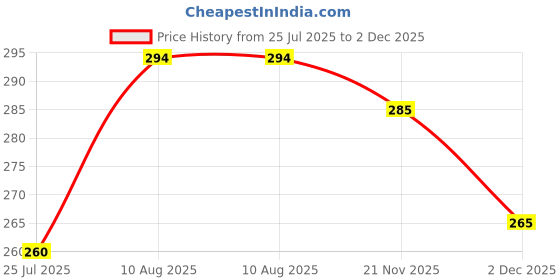 amazon.in Anchor by Panasonic Swami Narayan Door Bell for Home and Office (Pack of 1, White) Price History Graph from 25 Jul 2025 to 2 Dec 2025