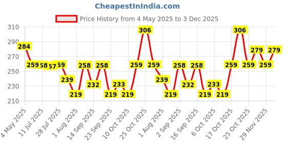 amazon.in Anchor by Panasonic Swami Narayan Mantra Calling Bell for Home | Musical Door Bell | Doorbell for Home (38904) Price History Graph from 4 May 2025 to 3 Dec 2025