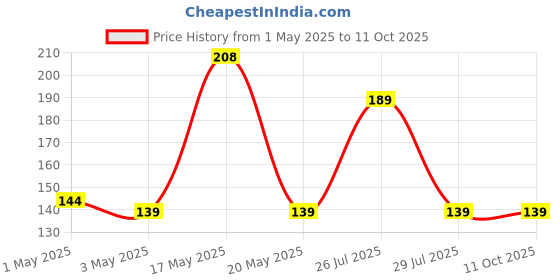 amazon.in Anchor by Panasonic UNO 10 Amp C Curve Sinlge Pole MCB | 6kA MCB | Single Pole MCB | MCB 10 Amp (99002) Price History Graph from 1 May 2025 to 10 Oct 2025