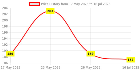 amazon.in Anchor by Panasonic UNO 10 Amp Single Pole C Curve MCB | ISI Marked Single Pole 10A Miniature Circuit Breaker (98002) anchor Price History Graph from 17 May 2025 to 16 Jul 2025