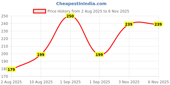amazon.in Anchor by Panasonic UNO 10 Amp Single Pole Mini MCB | Single Pole C Curve MCB (98070) Price History Graph from 2 Aug 2025 to 6 Nov 2025