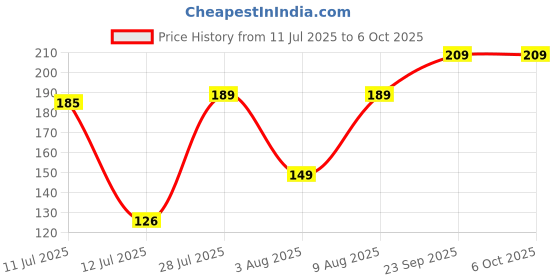 amazon.in Anchor by Panasonic UNO 16 Amp Single Pole C Curve MCB | ISI Marked Single Pole 16A Miniature Circuit Breaker (98003) Price History Graph from 11 Jul 2025 to 5 Oct 2025