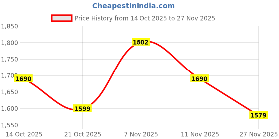 amazon.in Anchor by Panasonic UNO 63 Amp Double Pole C Curve MCB | ISI Marked Double Pole 63A Miniature Circuit Breaker (98024-2) Price History Graph from 14 Oct 2025 to 27 Nov 2025