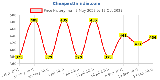 amazon.in Anchor by Panasonic UNO by Panasonic Polycarbonate UNO Series 40Amps Dual Pole Isolator (White) Price History Graph from 3 May 2025 to 13 Oct 2025