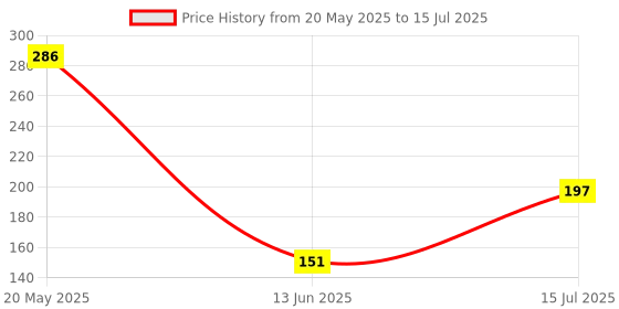 amazon.in Anchor by Panasonic UNO Mini Modular 25 Amp Single Pole C Curve MCB | ISI Marked Single Pole 25A Miniature Circuit Breaker (98073) anchor Price History Graph from 20 May 2025 to 15 Jul 2025