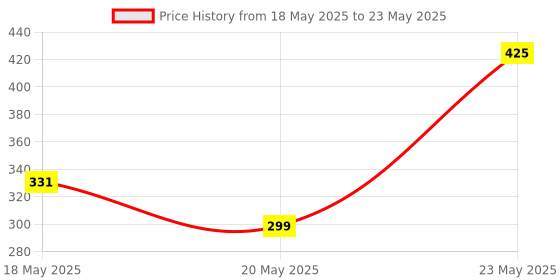 amazon.in Anchor by Panasonic UNO Mini Modular 32 Amp Double Pole C Curve MCB | ISI Marked Double Pole 32A Miniature Circuit Breaker (98080) anchor Price History Graph from 18 May 2025 to 23 May 2025