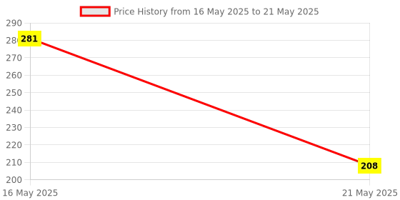 amazon.in Anchor by Panasonic UNO Mini Penta Modular 10 Amp Single Pole C Curve MCB | Single Pole 10A MCB (65981) Price History Graph from 16 May 2025 to 21 May 2025