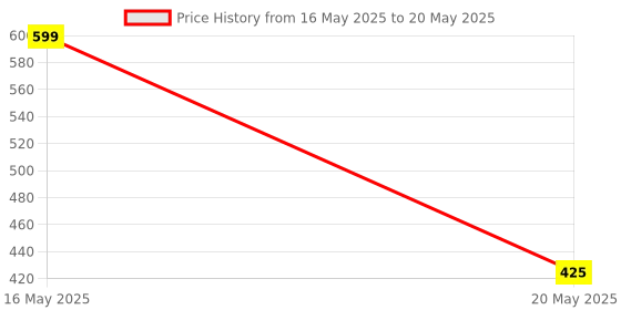 amazon.in Anchor by Panasonic UNO Mini Penta Modular 32 Amp Double Pole C Curve MCB | Double Pole 32A MCB (65994) anchor Price History Graph from 16 May 2025 to 20 May 2025