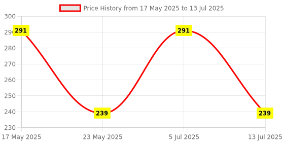 amazon.in Anchor by Panasonic UNO Mini Penta Modular 6 Amp Single Pole C Curve MCB | Single Pole 6A MCB (65980) anchor Price History Graph from 17 May 2025 to 13 Jul 2025