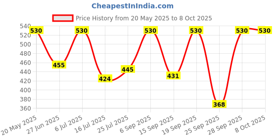 amazon.in Anchor by Panasonic UNO Mini Roma 10 Amp Double Pole C Curve Mini MCB | Double Pole 10A Mini MCB (66158) Price History Graph from 20 May 2025 to 7 Oct 2025