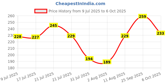 amazon.in Anchor by Panasonic UNO Mini Roma 25 Amp Single Pole C Curve Mini MCB | Single Pole 25A Mini MCB (66155) Price History Graph from 9 Jul 2025 to 6 Oct 2025