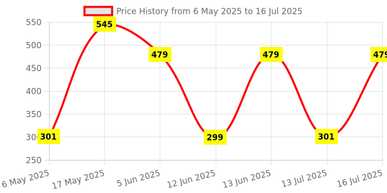 amazon.in Anchor by Panasonic UNO Mini Roma Plus 16 Amp Double Pole C Curve Mini MCB | ISI Marked Double Pole 16A Mini MCB (89988) anchor Price History Graph from 6 May 2025 to 16 Jul 2025