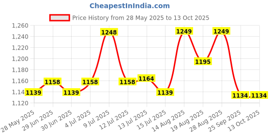 amazon.in Anchor by Panasonic UNO Plus 6 Way SPN Distribution Board For Home, Office | MCB Distribution Box (98371) Price History Graph from 28 May 2025 to 12 Oct 2025