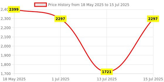 amazon.in Anchor by Panasonic UNO Series 40 Amp Dual Pole 30mA RCCB | 2 Pole RCCB | 40A Change Over Switch Circuit Breaker (White, 98207) Price History Graph from 18 May 2025 to 15 Jul 2025