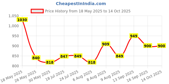 amazon.in Anchor by Panasonic UNO Series 63 Amp 4 Pole Isolator (98064) Price History Graph from 18 May 2025 to 13 Oct 2025