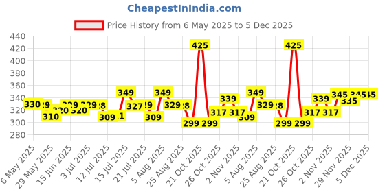 amazon.in Anchor by Panasonic Water Tank Overflow Alarm Bell, Human Voice with Buzzer Water Tank Alarm Bell (White, 38908) anchor Price History Graph from 6 May 2025 to 5 Dec 2025