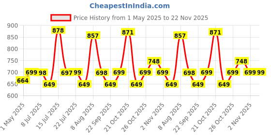 amazon.in Anchor by Panasonic Wireless Doorbell | 45 Melodies Calling Bell for Home, Office with 120 Meter Operating Range | Door Bell for home (22730) Price History Graph from 1 May 2025 to 22 Nov 2025