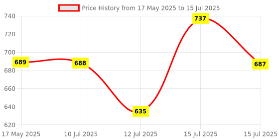 amazon.in Anchor by Panasonic Wireless Multitone Doorbell With Remote, 45 Selectable Melodies Calling Bell for Home, Over 100 Meters Range Operating, 22760 Price History Graph from 17 May 2025 to 15 Jul 2025