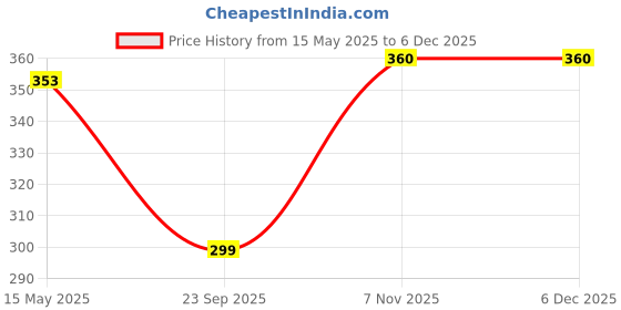 amazon.in anchor Cotton Argyle Socks for Men Full Length, Formal Cotton Mens Socks, Free Size, Pack of 3 anchor Price History Graph from 15 May 2025 to 4 Dec 2025