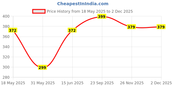 amazon.in anchor Cotton Formal Full length Socks For Men- Pack of 3, Black anchor Price History Graph from 18 May 2025 to 30 Nov 2025