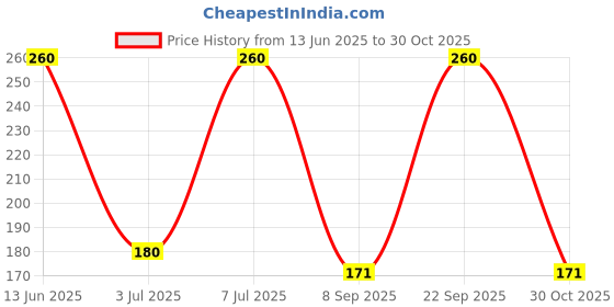 amazon.in Anchor Cotton Skeins - Embroidery Threads Cross Stitch/Longstitch (00052) - 10 nosx 8m Price History Graph from 13 Jun 2025 to 30 Oct 2025