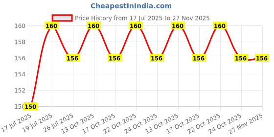 amazon.in Anchor Cotton Skeins - Embroidery Threads Cross Stitch/Longstitch (00229) Pack of 10 Price History Graph from 17 Jul 2025 to 27 Nov 2025