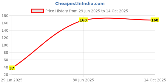 amazon.in Anchor Cotton Skeins - Embroidery Threads Cross Stitch/Longstitch (00386) Price History Graph from 29 Jun 2025 to 13 Oct 2025