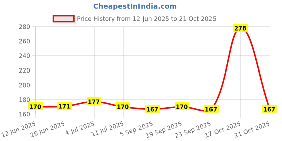 amazon.in Anchor Cotton Skeins - Embroidery Threads Cross Stitch/Longstitch (0047) Red - 8m x 10 nos Price History Graph from 12 Jun 2025 to 17 Oct 2025