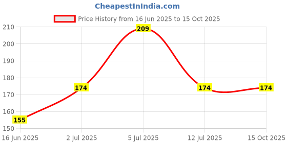 amazon.in Anchor Cotton Skeins - Embroidery Threads Cross Stitch/Longstitch - Set of 10 (0022) Price History Graph from 16 Jun 2025 to 15 Oct 2025