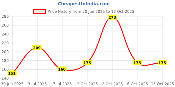 amazon.in Anchor Cotton Skeins - Embroidery Threads Cross Stitch/Longstitch - Set of 10 (00237) Price History Graph from 30 Jun 2025 to 12 Oct 2025
