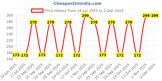 amazon.in Anchor Cotton Skeins - Embroidery Threads Cross Stitch/Longstitch - Set of 10 (0329) Price History Graph from 14 Jun 2025 to 1 Dec 2025