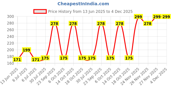 amazon.in Anchor Cotton Skeins - Embroidery Threads -Lavender (00098) - -8mx10nos Price History Graph from 13 Jun 2025 to 4 Dec 2025