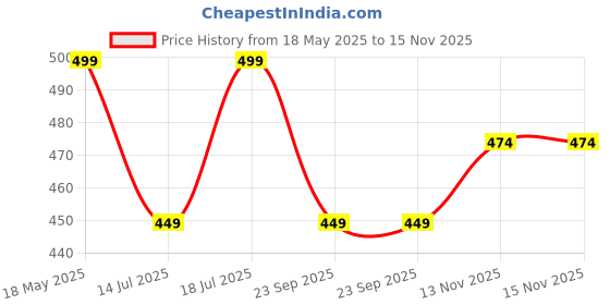 amazon.in anchor Cotton Socks for Men Ankle Length, Pack of 5 Socks anchor Price History Graph from 18 May 2025 to 13 Nov 2025
