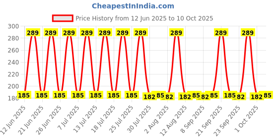 amazon.in Anchor Cross Stich/Long Stich Embroidery Cotton Threads Red, Pack of 10, 8 Mt Each Skeins Price History Graph from 12 Jun 2025 to 10 Oct 2025