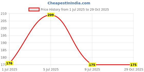 amazon.in Anchor Cross Stich/Long Stich Embroidery Cotton Threads,Pack of 10, 8 Mt Each Skeins, Light Blue (410) Price History Graph from 1 Jul 2025 to 29 Oct 2025