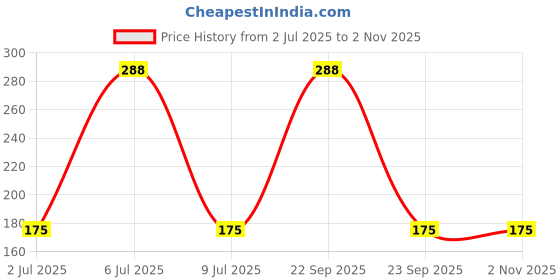 amazon.in Anchor Cross Stich/Long Stich Embroidery Cotton Threads,Pack of 10, 8 Mt Each Skeins, Light Pink (056) Price History Graph from 2 Jul 2025 to 1 Nov 2025