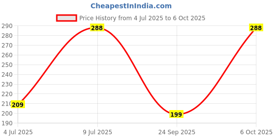 amazon.in Anchor Cross Stich/Long Stich Embroidery Cotton Threads,Pack of 10, 8 Mt Each Skeins, MEHROON (022) anchor Price History Graph from 4 Jul 2025 to 6 Oct 2025
