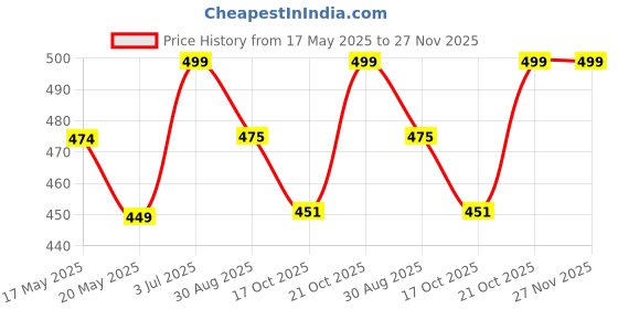 amazon.in Anchor Cross Stich/Long Stich Embroidery Cotton Threads,Pack of 25, 8 Mt Each Skeins (Black) Price History Graph from 17 May 2025 to 27 Nov 2025