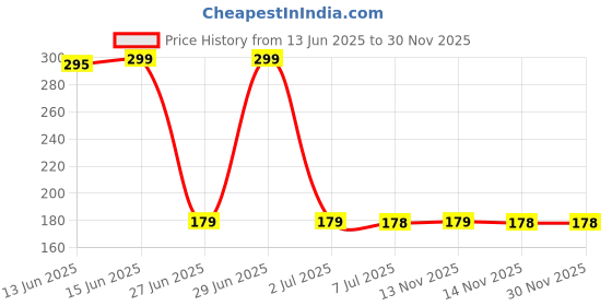 amazon.in Anchor Cross/Long Stitched Embroidery Cotton Threads, 8 m Each Skeins (Parrot Green) - Pack of 10 Price History Graph from 13 Jun 2025 to 30 Nov 2025