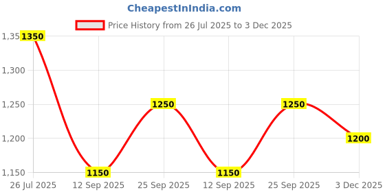amazon.in Anchor Electric Blower AC-EB-40, Gold Pro Series, Non-Variable Speed Price History Graph from 26 Jul 2025 to 3 Dec 2025
