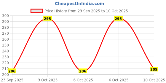 amazon.in Anchor Embroidery Threads Cross Stitch/Long Stitch Cotton Threads Cream,Pack of 15, 8 Mt Each Skeins Price History Graph from 23 Sep 2025 to 10 Oct 2025