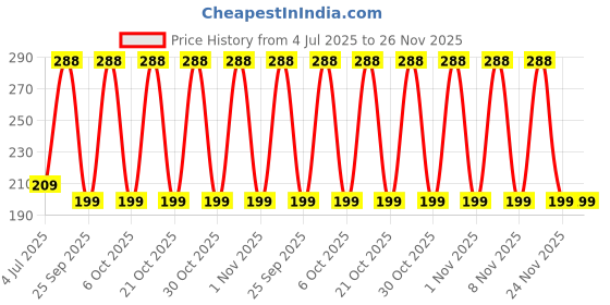 amazon.in Anchor Embroidery Threads Cross Stitch/Long Stitch Cotton Threads,(0306), Pack of 10 Price History Graph from 4 Jul 2025 to 24 Nov 2025