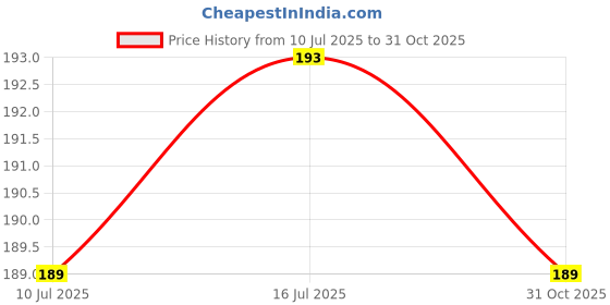 amazon.in Anchor Embroidery Threads Cross Stitch/Long Stitch Cotton Threads,(1207), Pack of 10 Price History Graph from 10 Jul 2025 to 31 Oct 2025