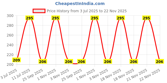 amazon.in Anchor Embroidery Threads Cross Stitch/Long Stitch Cotton Threads,(Dark Green_0212), Pack of 10 Price History Graph from 3 Jul 2025 to 22 Nov 2025