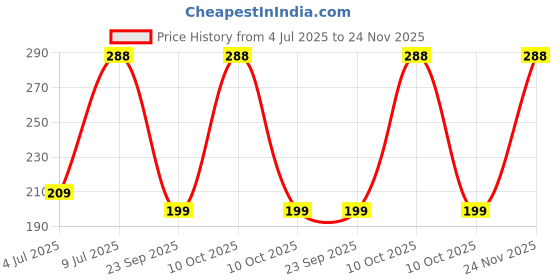 amazon.in Anchor Embroidery Threads Cross Stitch/Long Stitch Cotton Threads,(Multicolor, 1206), Pack of 10 Price History Graph from 4 Jul 2025 to 24 Nov 2025