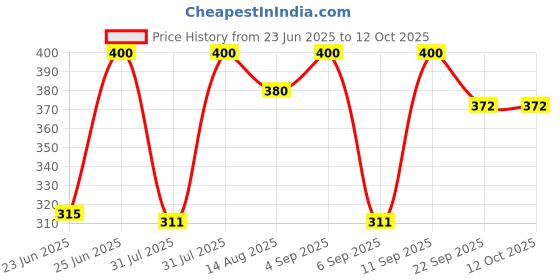 amazon.in Anchor Embroidery Threads Double Shaded Cross Stich/Long Stich, Set of 25 pcs Price History Graph from 23 Jun 2025 to 12 Oct 2025