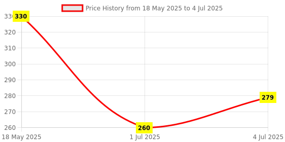 amazon.in Anchor Extension Flex Box 2 Pin 4 Meter Price History Graph from 18 May 2025 to 4 Jul 2025