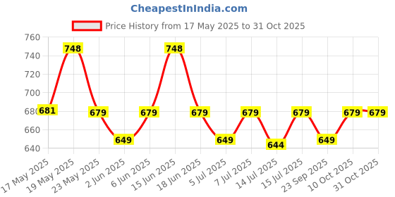 amazon.in peluche Anchor Glossy Brooch for Men peluche Price History Graph from 17 May 2025 to 30 Oct 2025