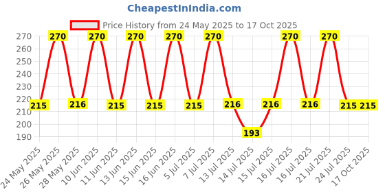 amazon.in ANCHOR Metal Roma 18 Module GI Box (Standard Size, Silver) Price History Graph from 24 May 2025 to 16 Oct 2025